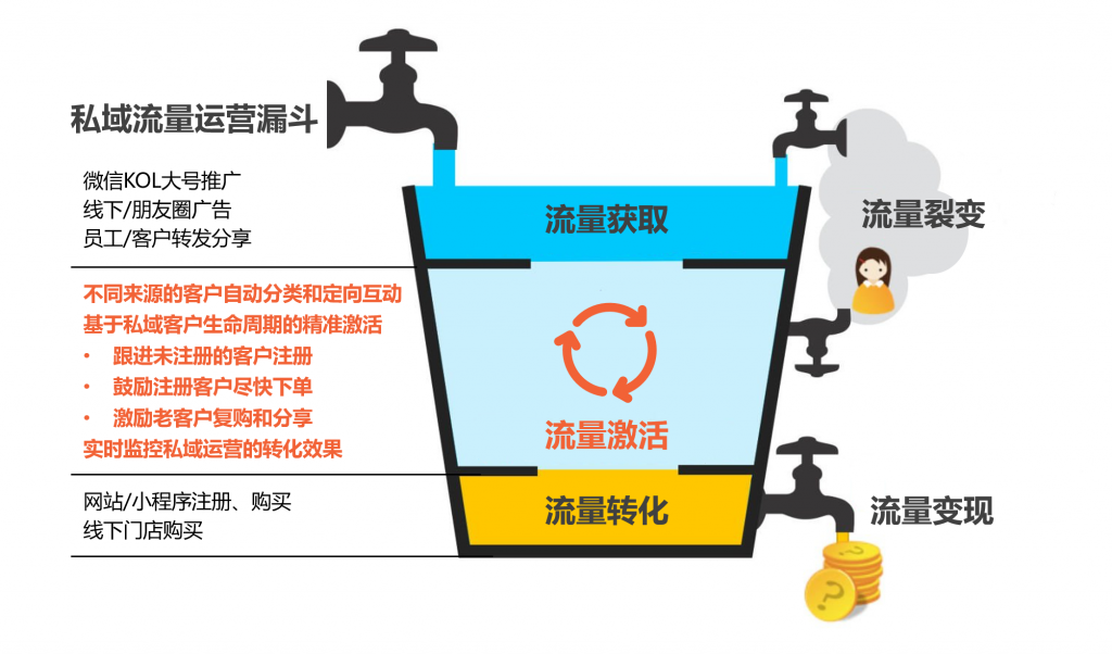 私域流量激活与粉丝互动策略